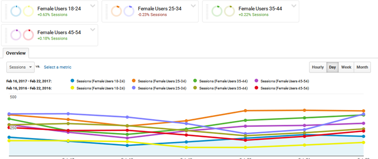 Como usar multiples segmentos y comparar fechas en Google Analytics