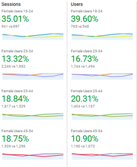 Comparando multiples segmentos y fechas dentro de Google Analytics